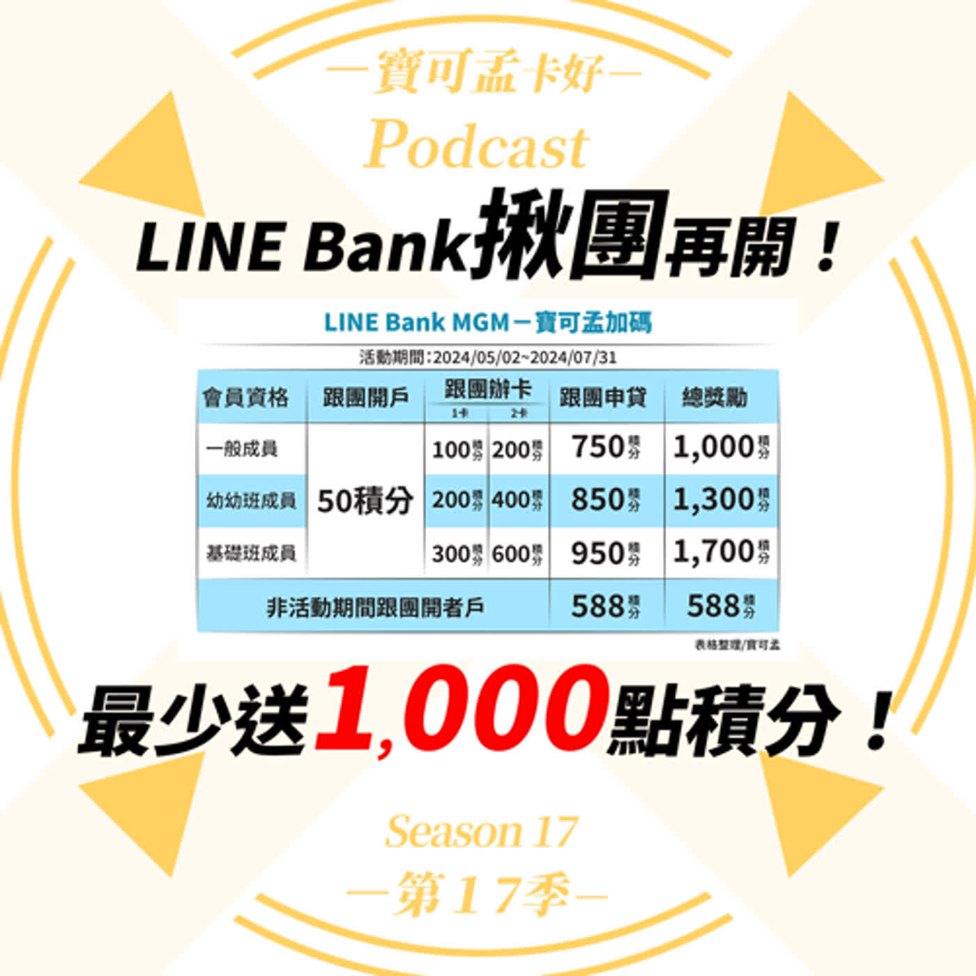 cover of episode 【純網銀LINE Bank】最新上車好康來啦！開戶 + 申辦信用卡 + 辦理信貸等MGM活動整合成一檔活動，跟團上車，寶可孟再加碼至少1,000點寶可孟麻吉積分！｜寶可孟卡好S17EP31