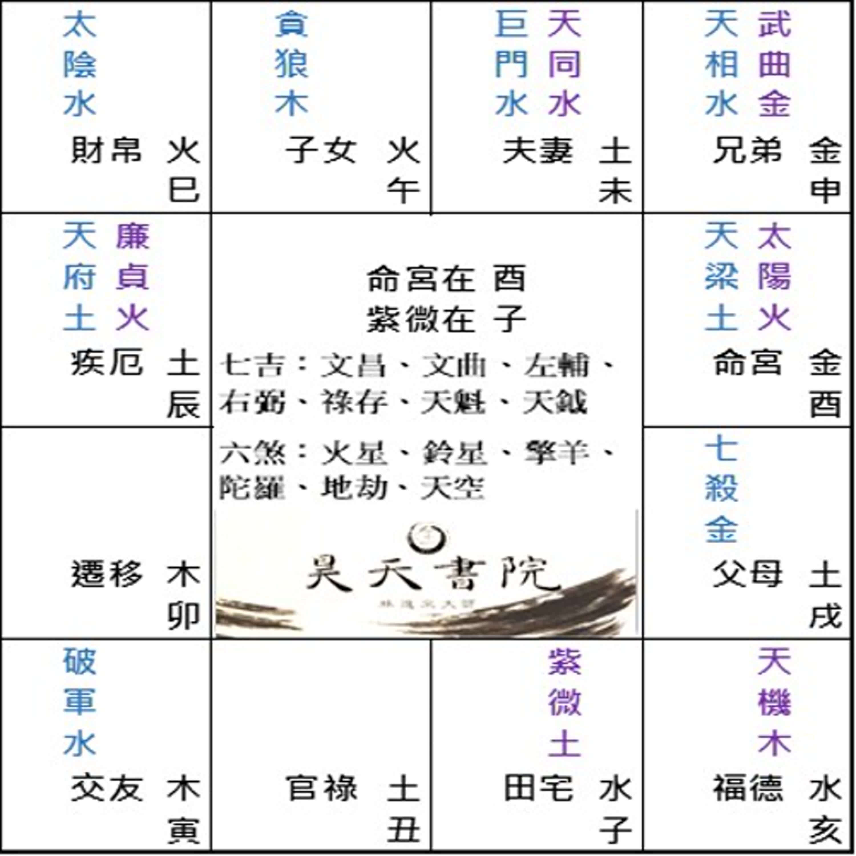 笑談紫微與六親 第10集 : 紫薇在子宮 命坐酉宮