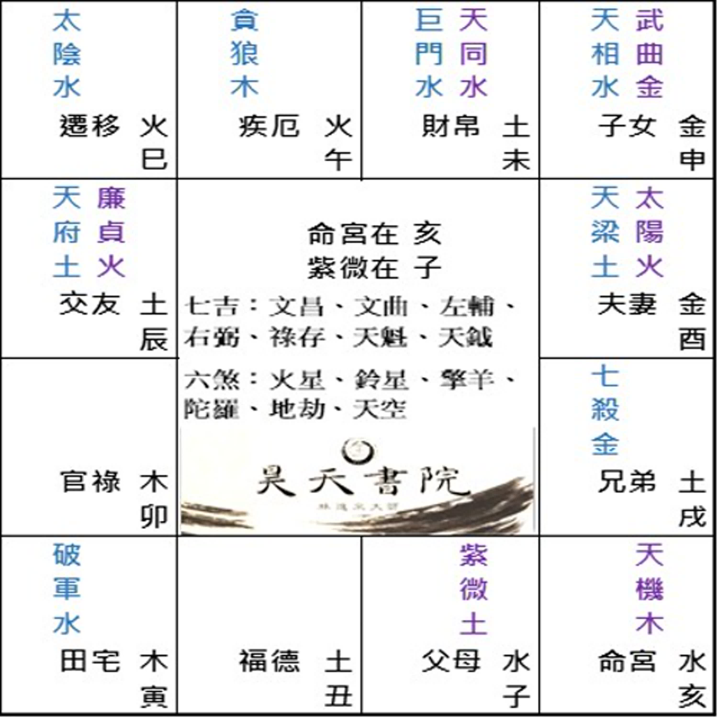 笑談紫微與六親 第12集 : 紫薇在子宮 命坐亥宮