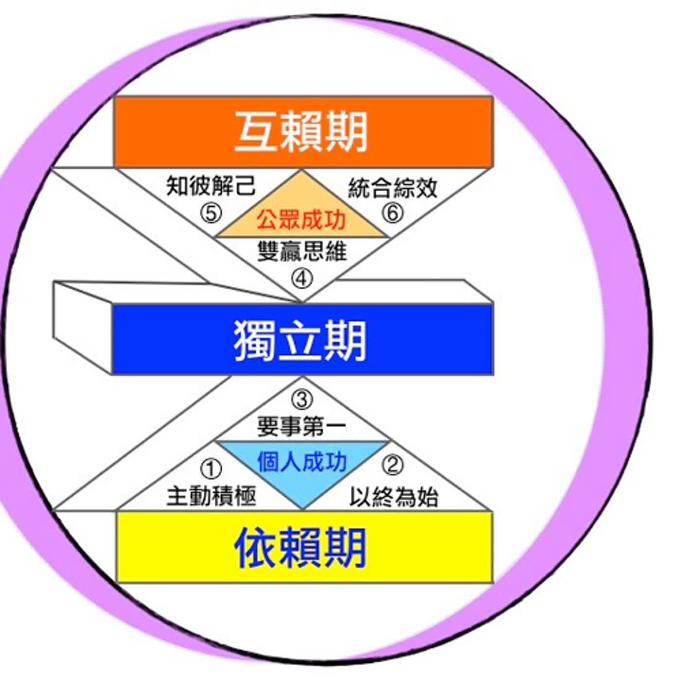 EP62:「我怎麼知道自己有多成功? (互賴期)」 下集    (Feat：書子)