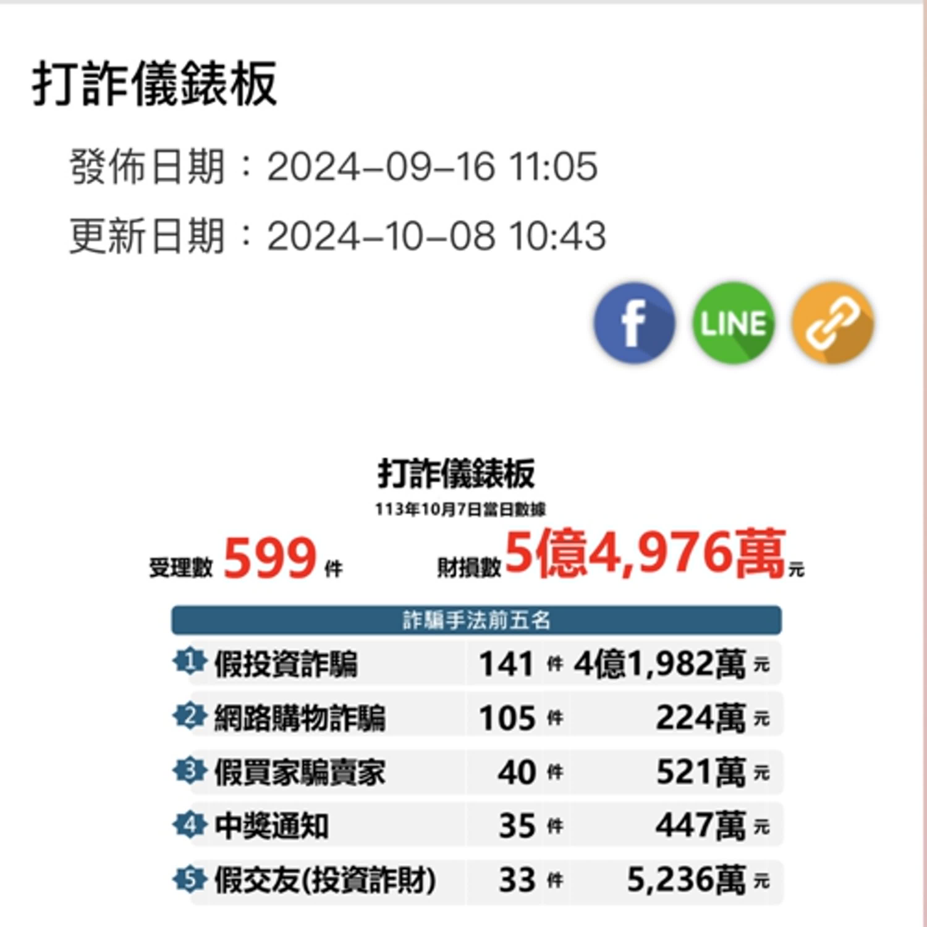 【警廣服務中心】打詐儀表板揭櫫詐騙手法與財損金額 南警三分局籲提升識詐能力免於遭詐