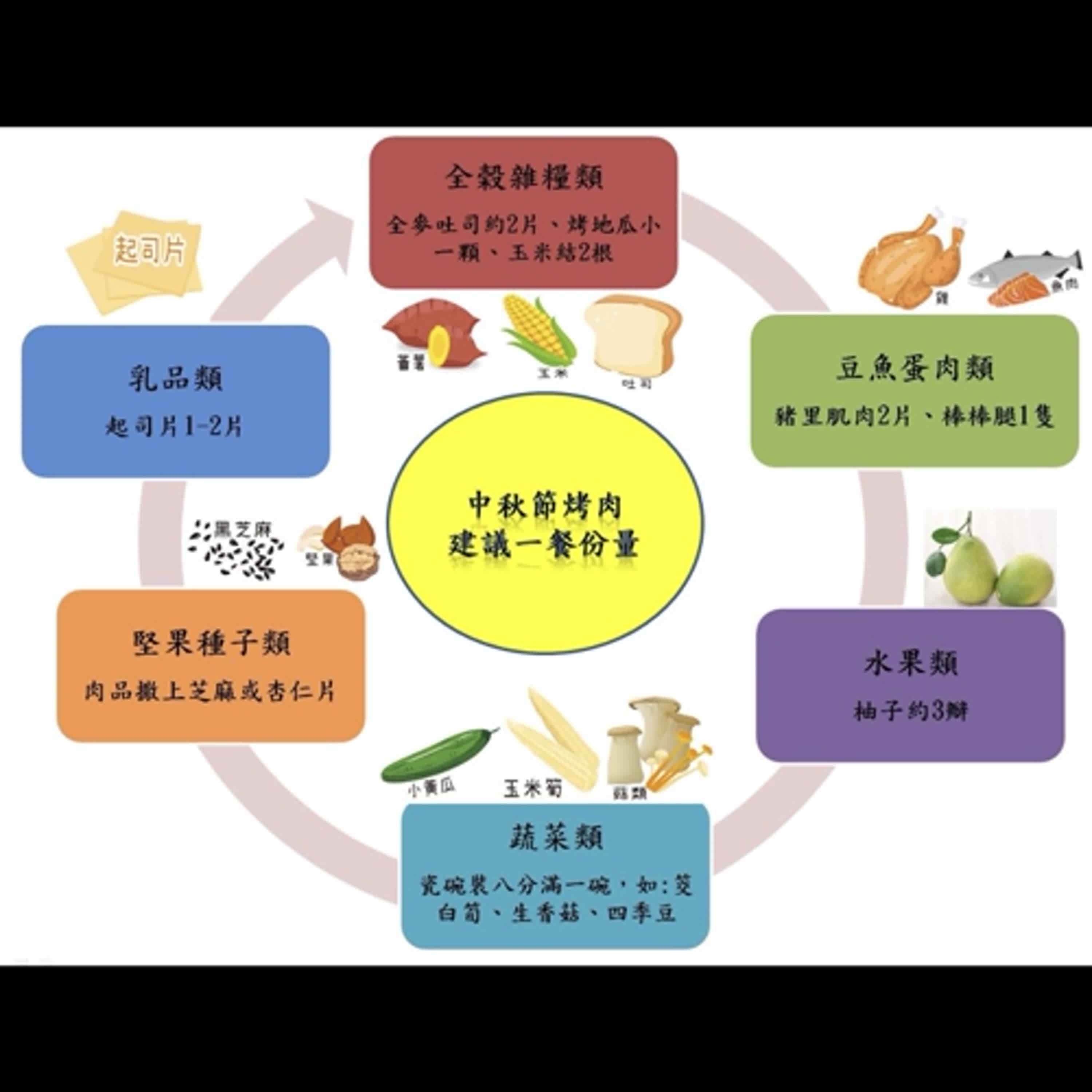 【健康小百科】中秋三寶打牙祭 適量分享更健康