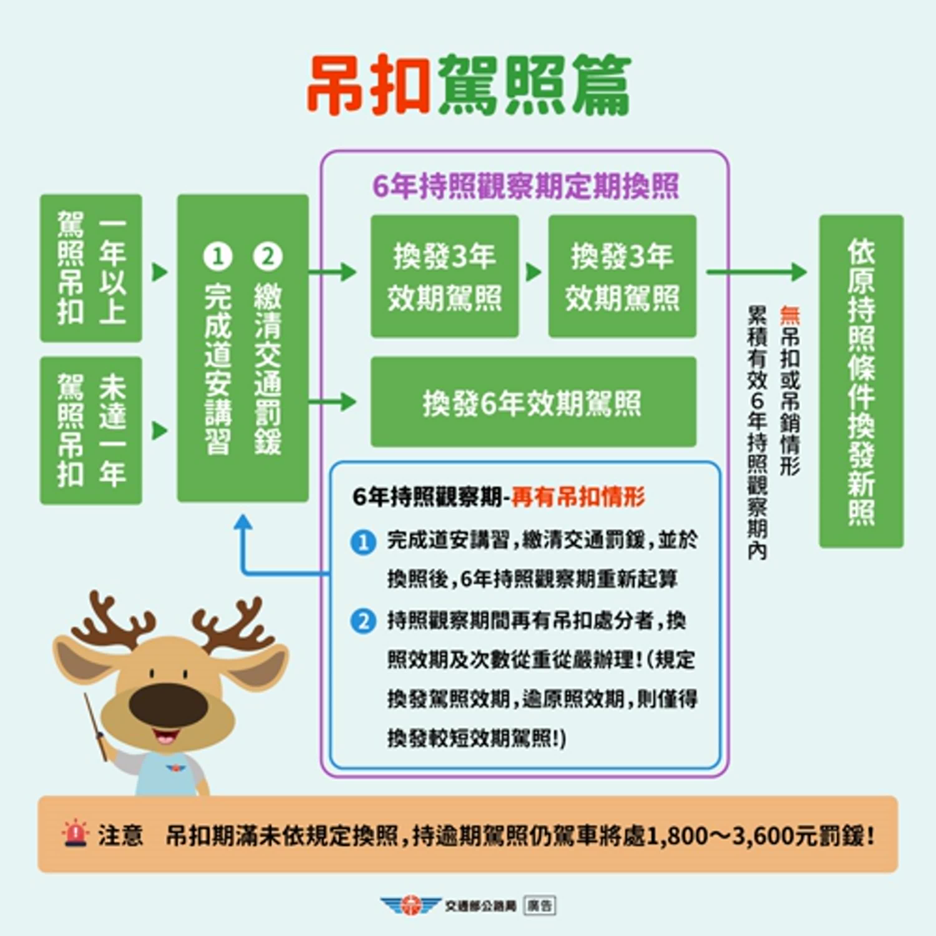 【監理資訊站】高風險駕駛人換發短期駕照 有6年觀察期！