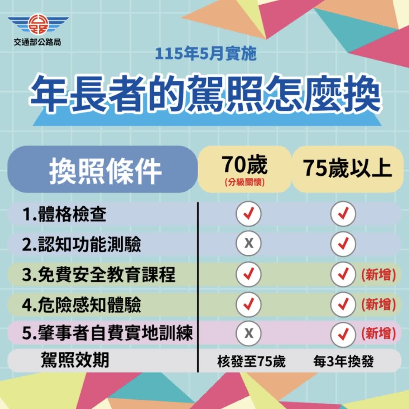 【監理資訊站】高齡駕駛換照年齡下修至70歲 5月底正式實施