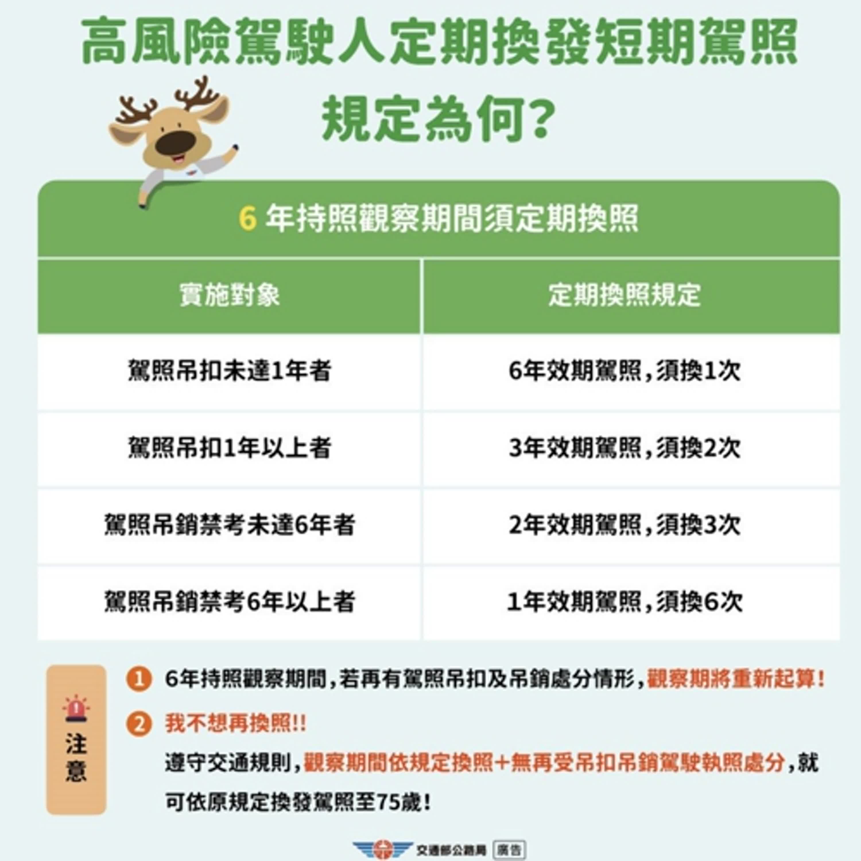 【監理資訊站】高風險駕駛人 換發短期駕照制度上路囉！