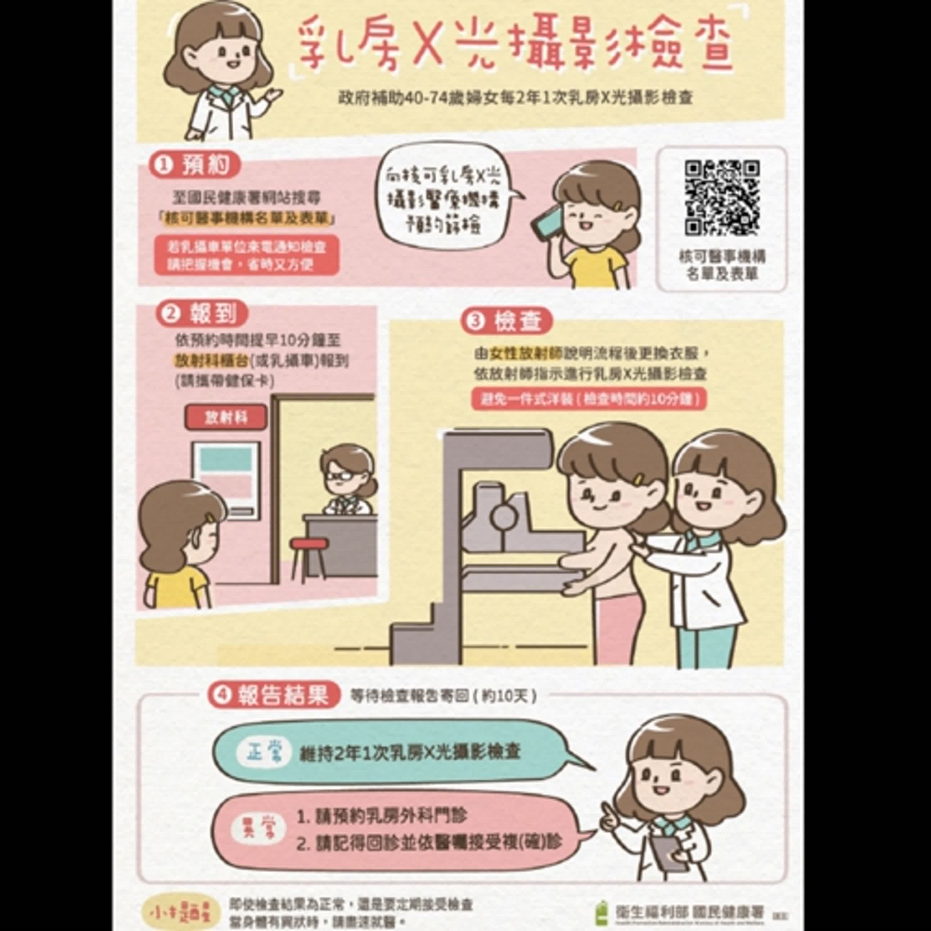 【健康小百科】溫馨五月 關愛乳房健康 擴大服務40-74歲女性2年1次X光攝影檢查