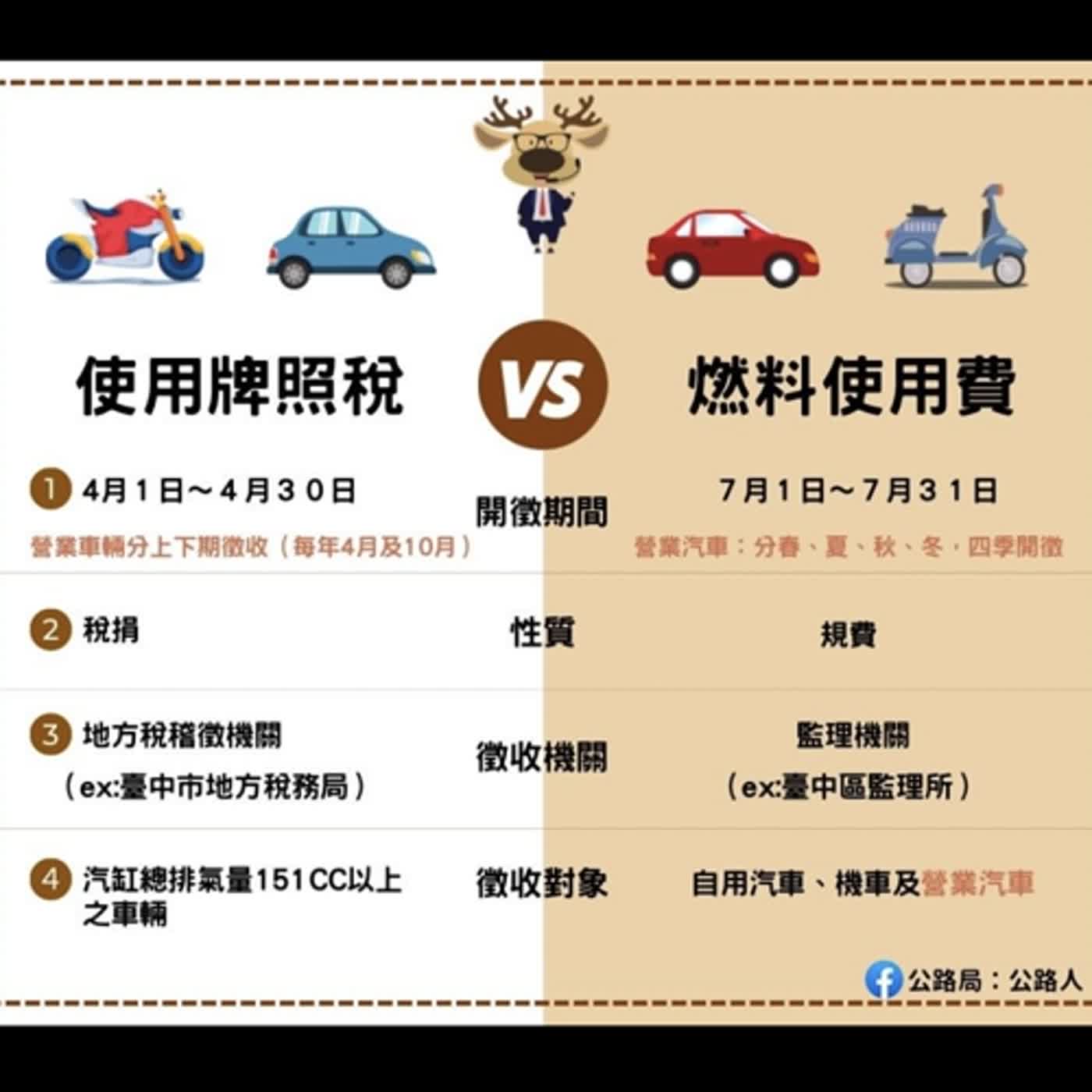 【監理資訊站】汽燃費?牌照稅?傻傻分不清楚?且聽專家說分明