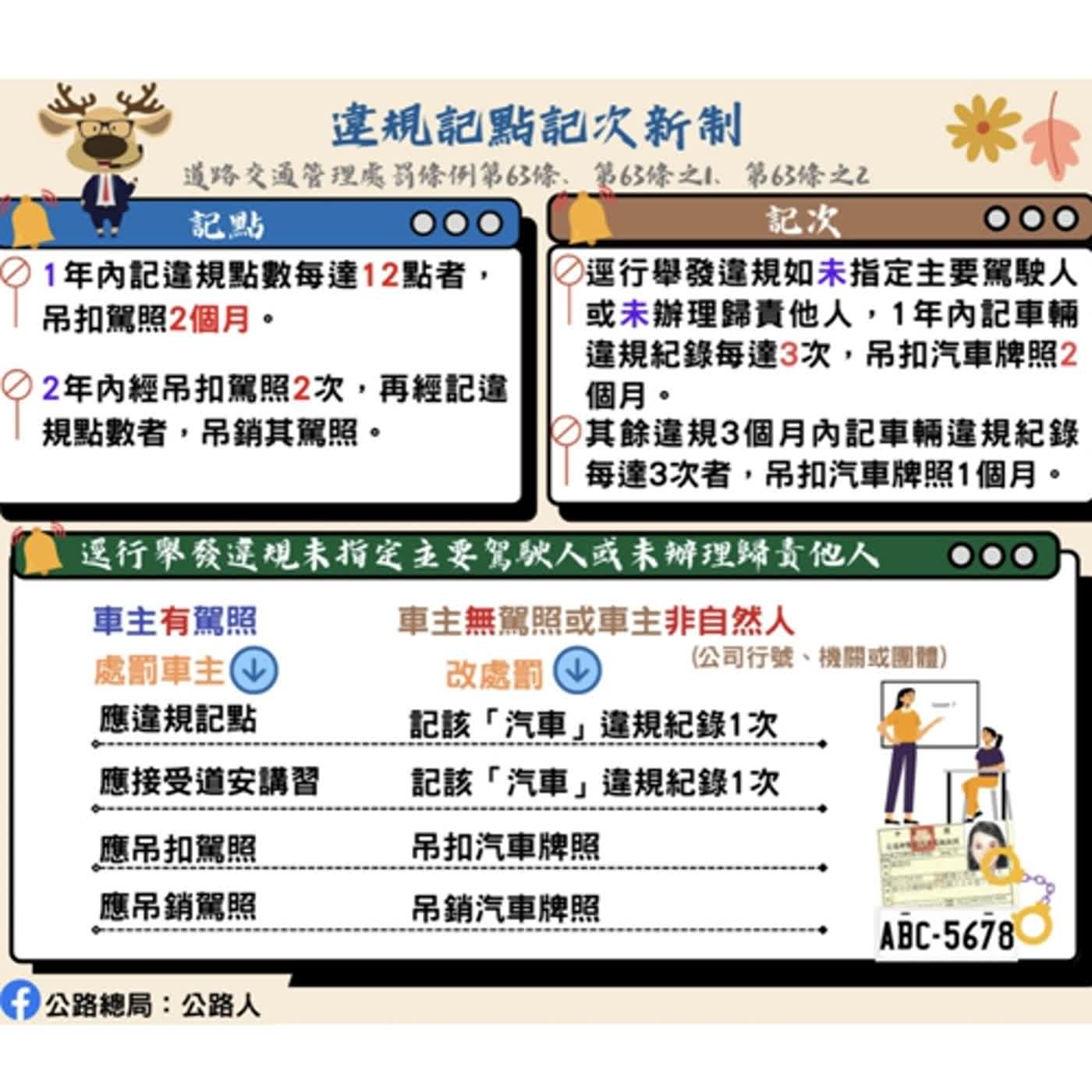 【監理資訊站】酒駕吊銷駕照重考與違規記點制度說明