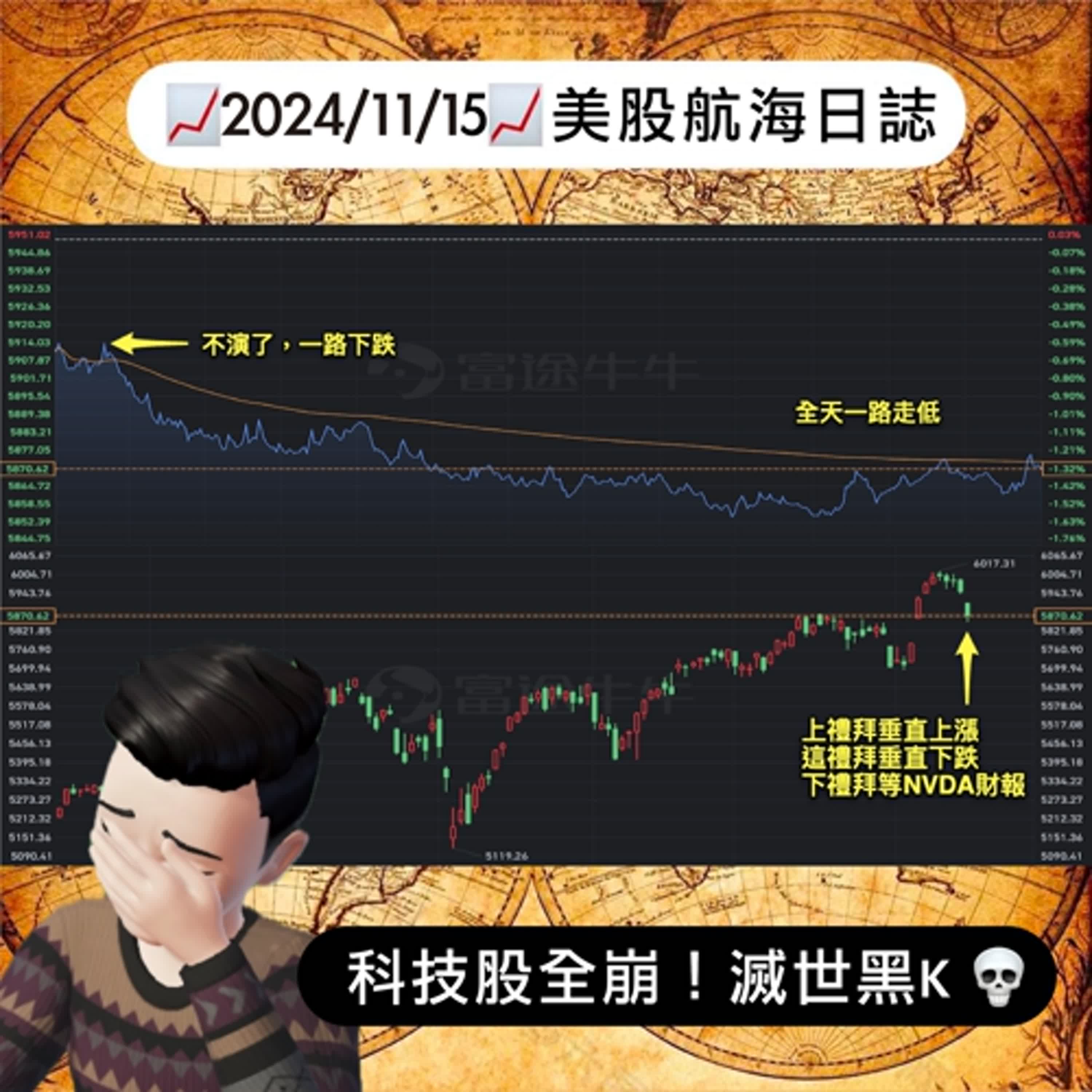 📈2024/11/15週五📈科技股全崩！滅世黑K｜美股航海日誌+新聞導讀｜每日更新