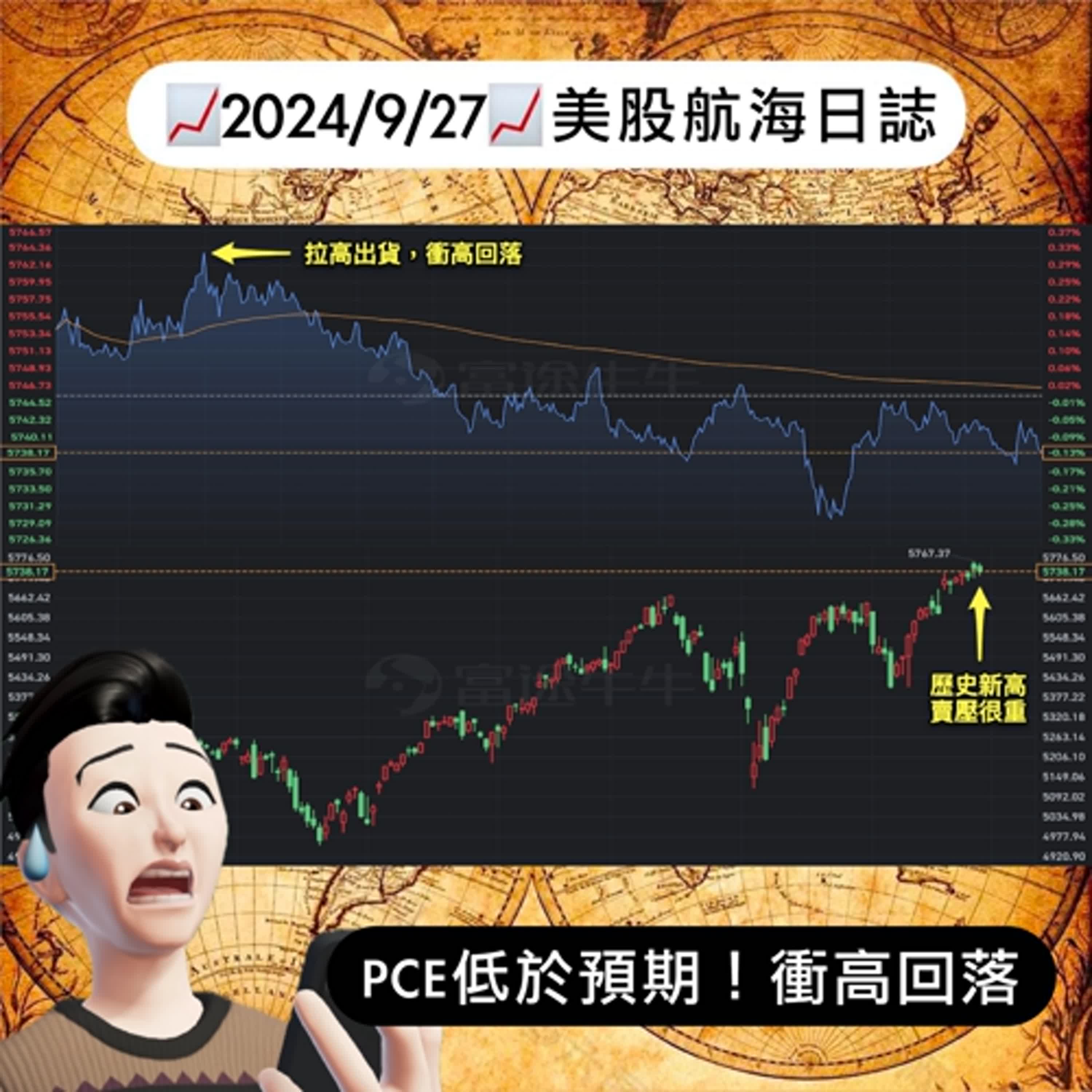 2024/9/27週五📈PCE低於預期！衝高回落｜美股航海日誌+新聞導讀｜每日更新