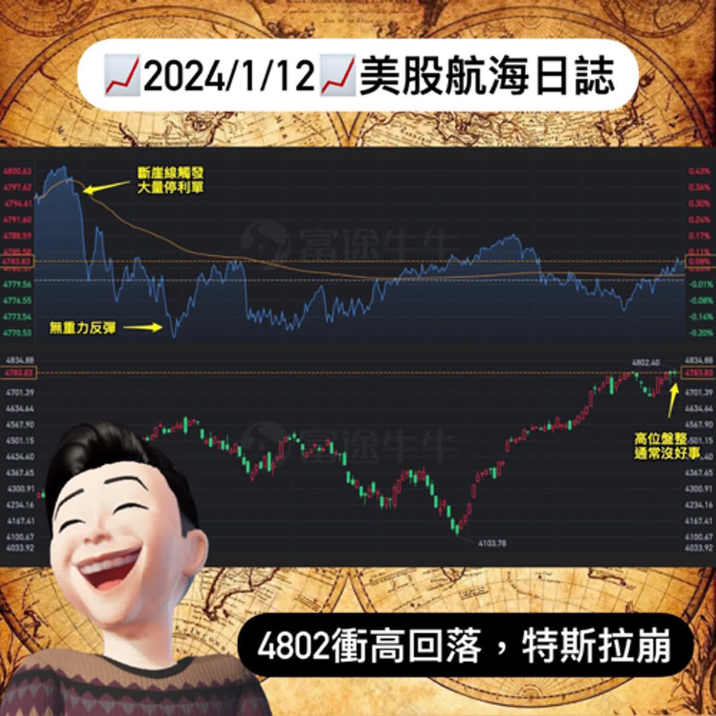 📈2024/1/12週五📈4802衝高回落，特斯拉崩｜美股航海日誌+新聞導讀｜每日更新