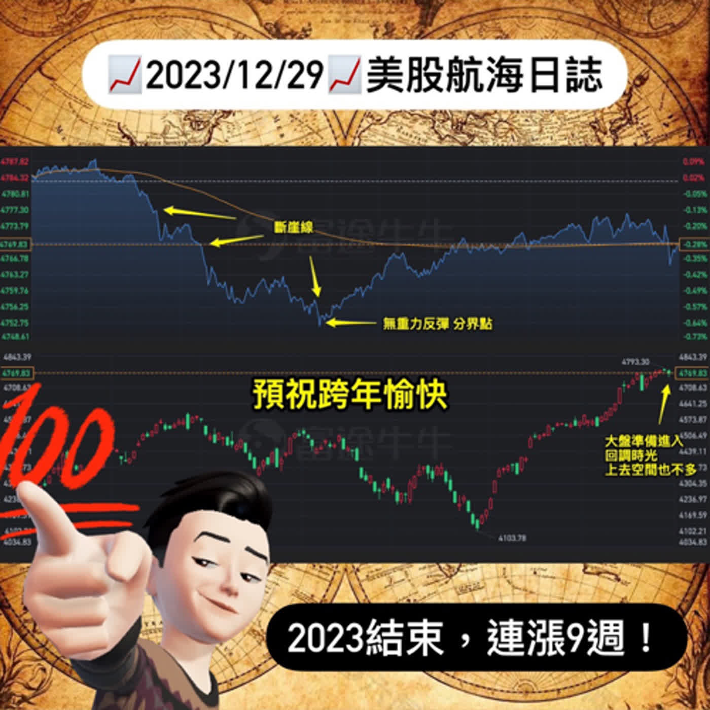 📈2023/12/29週五📈2023結束🌟連漲9週🚀｜美股航海日誌+新聞導讀｜每日更新
