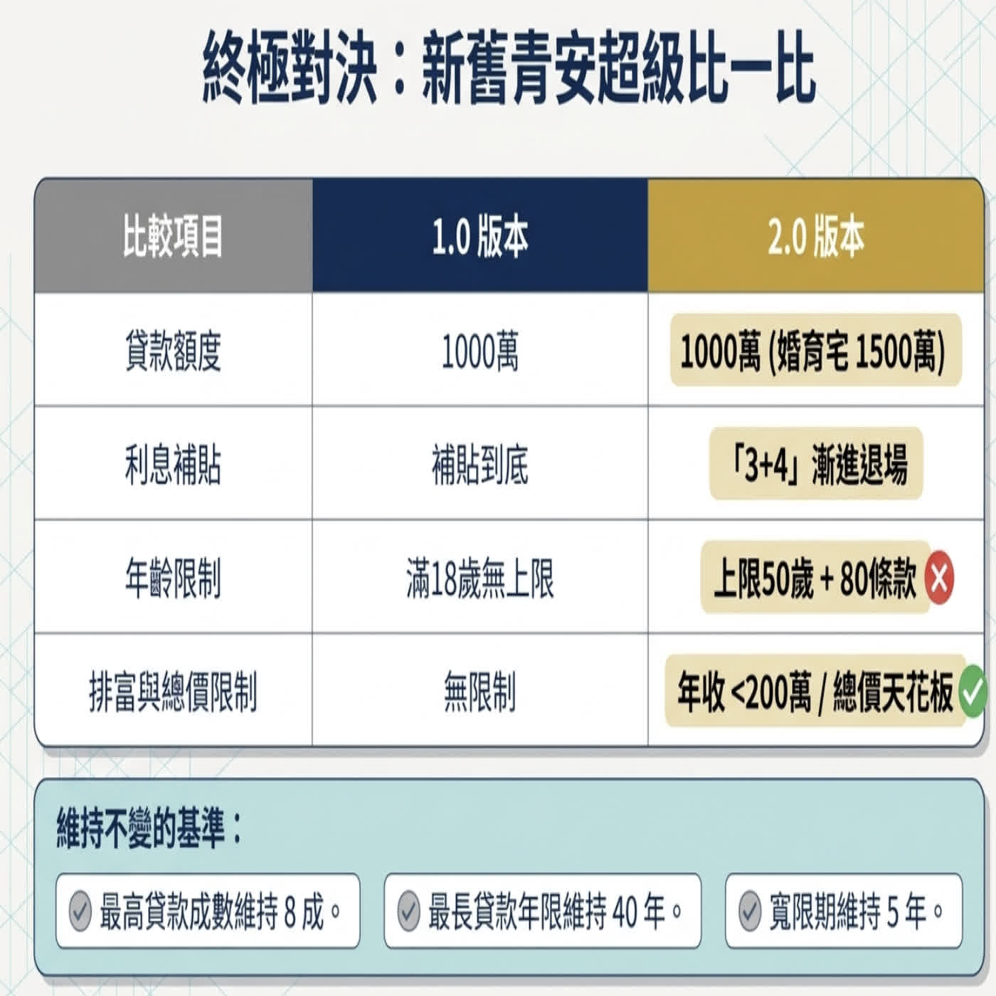 EP2-9房貸派對結束倒數?新青安 2.0 是你的「成家救生圈」,還是房價「新地板」? episode artwork